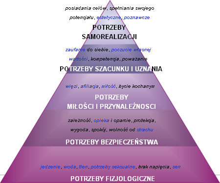 piramida maslowa