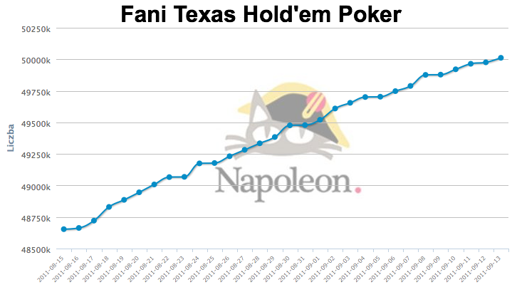 Poker kr�luje na Facebooku