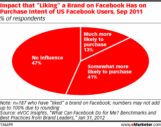 Badanie eMarketer Badanie eMarketer