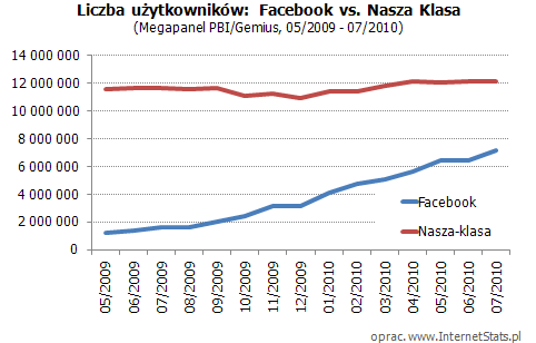 Nasza Klasa vs. Facebook