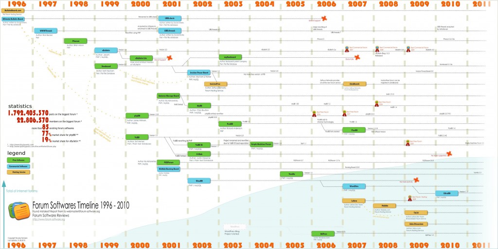 Forum Softwares timeline Forum Softwares timeline