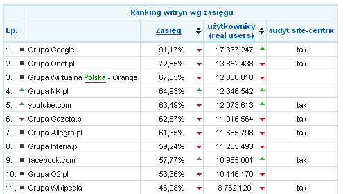 Ranking najpopularniejszych witryn w Polsce, Megapanel IV 2011