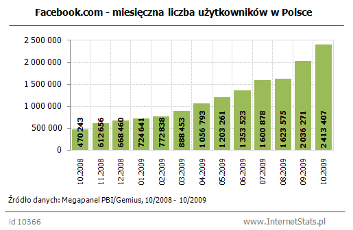 Serwis spo�eczno�ciowy Facebook statystyki