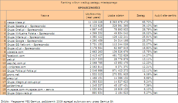 Serwisy spo�eczno�ciowe statystyki