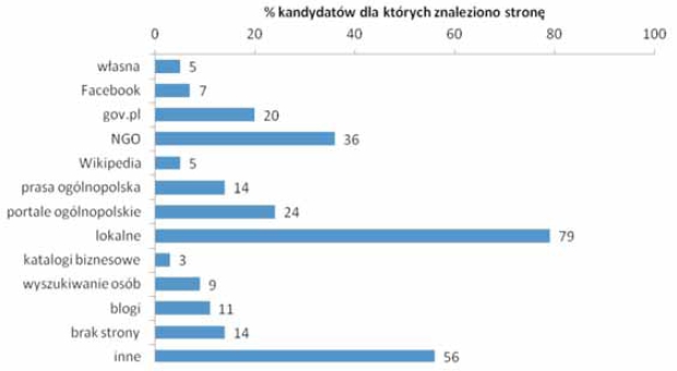 Gdzie w sieci mo�na znale�� polityk�w?