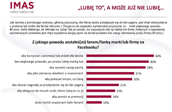 Dlaczego lubimy marki na Facebooku?