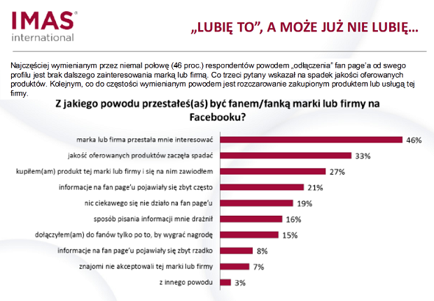 Dlaczego rezygnujemy z lubienia marki na Facebooku?